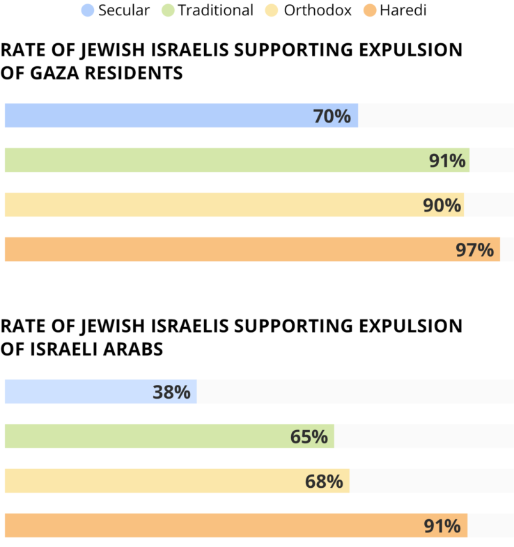 A Grim Poll Showed Most Jewish Israelis Support Expelling Gazans. It’s Brutal – and It’s True.